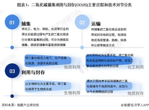 預(yù)見2024 中國(guó)二氧化碳捕集利用與封存（CCUS）行業(yè)全景圖譜——市場(chǎng)現(xiàn)狀、競(jìng)爭(zhēng)格局與軟硬件技術(shù)開發(fā)趨勢(shì)